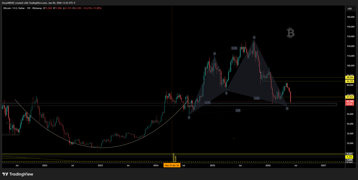 ODMRUIZ's tweet photo. $BTC  desde febrero de este año  nuevamente el precio trata de buscar el 0.61 . Llegando a una zona interesante, de confirmar el patrón armónico, entraríamos en un throwback bastante interesante para analizar $CRYPTO $Bitcoin. https://t.co/HfPHJc1vBE