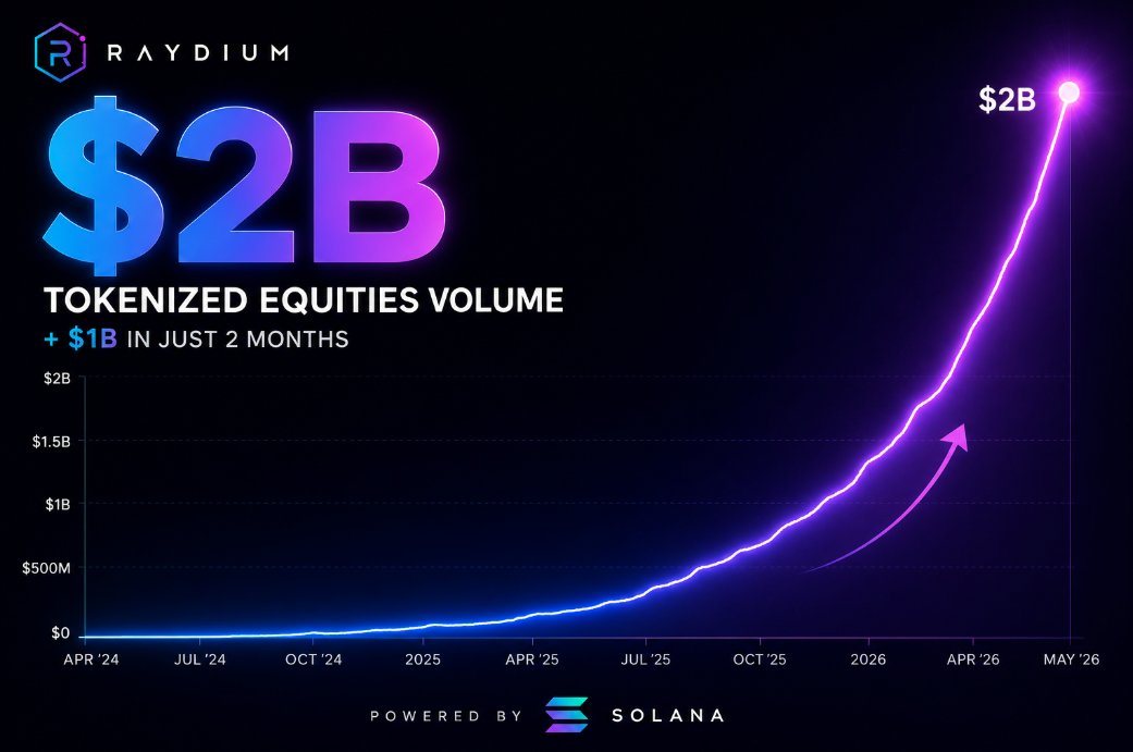 iamXD79's tweet photo. Another major milestone for @Raydium.
$2B in cumulative tokenized equities volume, with the latest $1B added in just two months.

RWA adoption on Solana continues to accelerate, and Raydium remains at the center of that growth.
Constructive long-term outlook for $RAY. https://t.co/cLETINb9qQ