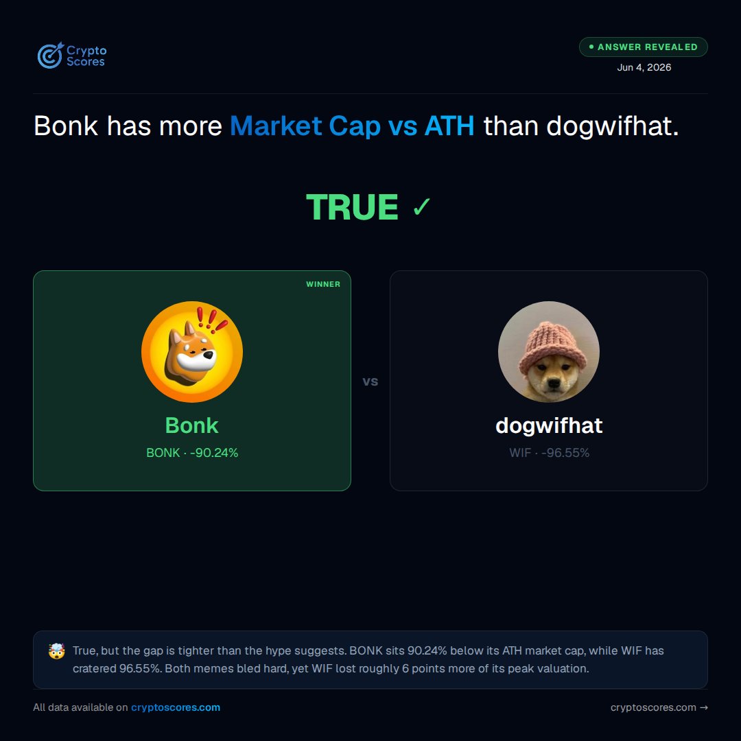 CryptoScoresCom's tweet photo. VERDICT: TRUE ✅

$BONK really does hold up better vs ATH than WIF, but barely. BONK sits -90.24% from peak market cap, WIF is down -96.55%. Both memes got wrecked, WIF just lost about 6 extra points of its top valuation. Tighter race than the hype claims. #Crypto https://t.co/86nf9LQEHR
