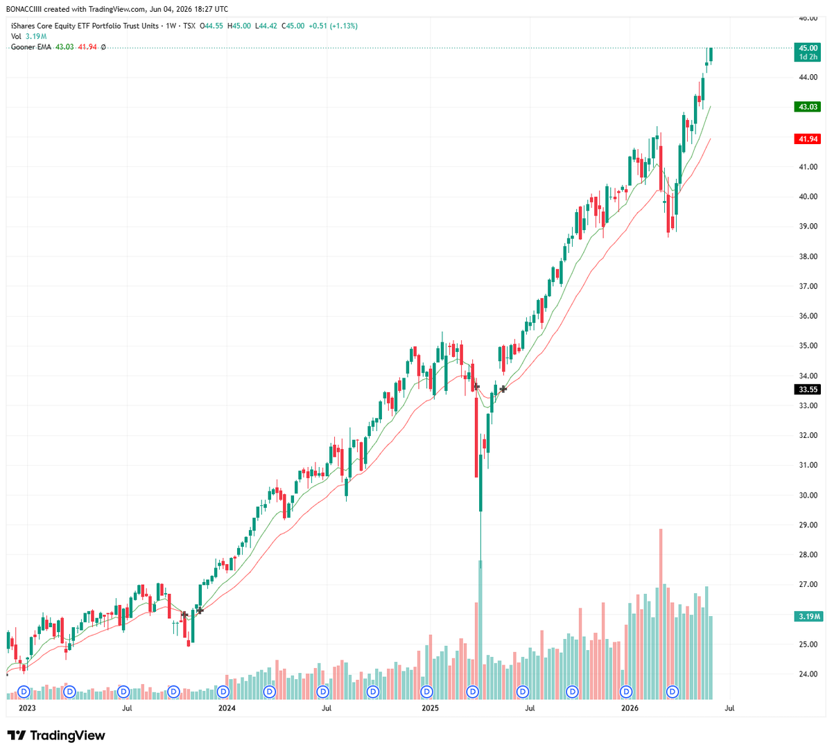 Bonacci_NFT's tweet photo. Comfy in equities.

$XEQT.TO https://t.co/lAC251BTKp