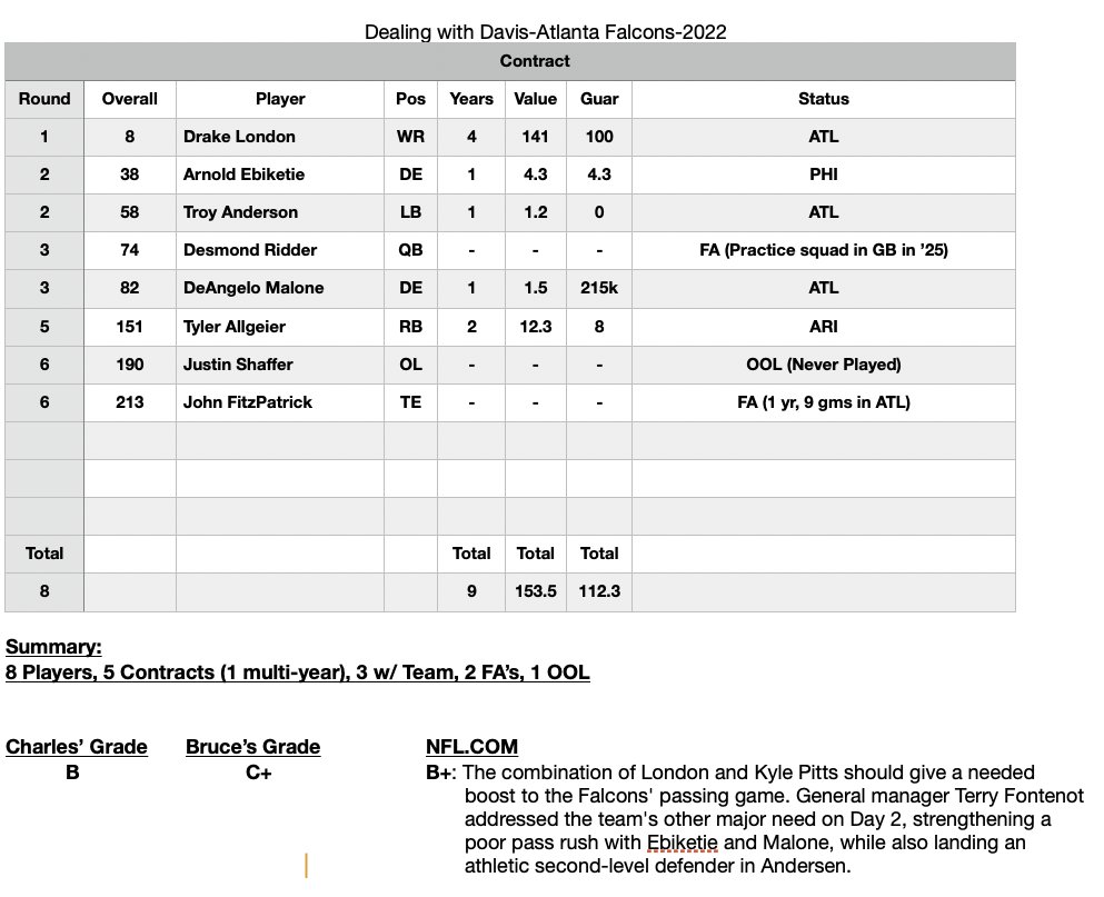 BruceMurrayNFL's tweet photo. Installment 6 (NFC South) of the long awaited "Dealing With Davis". Re-grading the 2022 NFL Draft, when it should be graded. Carolina fans, hold your 👃 https://t.co/GptskgdmE3