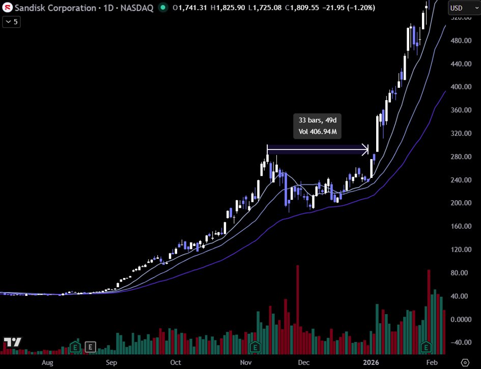 AnaphosInvest's tweet photo. The first finding of my swing trading research is the length of the base. In my smallcap playbook, I look for 3-10bar consolidations on the daily before entering with the average being around 5.

Looking through recent and historical swing breakouts so far makes me think I should focus on stocks that have made a sizable (100%+) move and then consolidated for 15-50 bars.

Here are some examples of what I am looking at:
$LITE Jan 2026: 700%+ move from lows and then 22 bar consolidation. AI Theme
$SNDK Jan 2026: 1000% move off lows and then 22 bar consolidation. Clear AI Leader
$AMPX Sep 2025: 400% move and then 36 bar consolidation. Broader AI theme (Batteries)