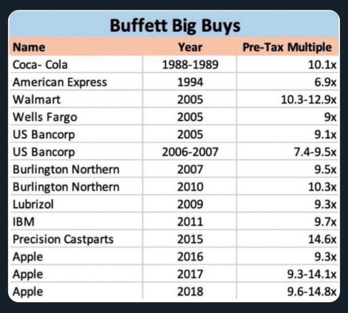 dividendology's tweet photo. Buffett's big buys and the price he paid: https://t.co/MmXPtEz3yV