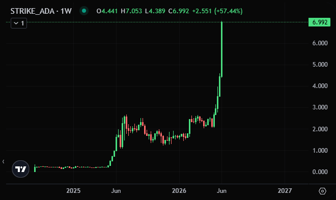 DexHunterIO's tweet photo. $STRIKE is up over 220% in the past 30 days and is now the 2nd token by marketcap on Cardano🔥 https://t.co/ZLWNSvpkpo