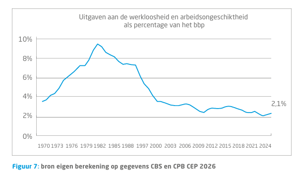 Apollo_93742460's tweet photo. De @vvd probeert de samenleving crises aan te praten die er niet zijn. De financiering van WW, WIA en ook de AOW zijn prima op orde.

Michon heeft het over een uitgestoken hand, die zie ik ook. Namelijk een rovershand die een forse greep wil doen in de Sociale Zekerheid. https://t.co/iJ4fTLFtnM