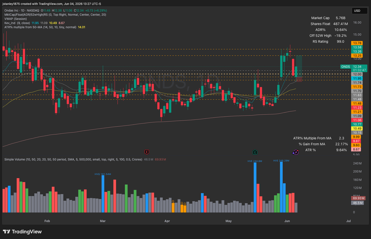 Johnsh2000's tweet photo. One thing I've learned during my process in becoming a successful trader is refining my entry strategy. This has always been a crutch of mine, and something I've been proud of myself that I can say I've drastically improved upon over the past six months. 

For example, we have $ONDS here, while the market was pulling back this morning, I was looking for key pivots of entry to buy RS on weakness, which tends to offer some of the best r/r.

Currently, my favorite entry tactic has been the 30m pivot, but sometimes, it can lead you chasing if you're not catching a 30m pivot near LOD. So a different tactic I've learned recently if that does in fact happen, but you're a pretty far distance away from LOD already, is using a reclaim of OP (opening print) as your entry, and this is what I did on $ONDS. Learned this from @ohiain all credit to him for this entry tactic!

$ONDS swept the high volume lows this AM, quickly reclaimed, and I entered on the reclaim of OP and set stop at LOD. Buying on key support levels for stocks with great RS in this market has been crucial for my account.