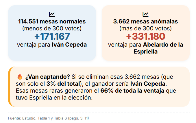 Edisson_hilos's tweet photo. Miren esto:

El presidente de Colombia (@petrogustavo 🇨🇴) ha compartido un estudio independiente que analiza los datos oficiales de la Registraduría y respalda su denuncia de fraude electoral. 

Primero, ¿por qué es imposible tener más de 300 votos en una mesa normal?

La jornada electoral dura 12 horas seguidas. Cada votante necesita al menos 2 minutos para votar (identificarse, marcar, depositar la papeleta, firmar). En 12 horas hay 720 minutos. Dividiendo 720 entre 2, el máximo teórico sería 360 votos por mesa. Pero en la vida real hay demoras, así que los expertos dicen que el límite realista está entre 250 y 300 votos. 

Pasar de 300 ya es muy raro; pasar de 350 es prácticamente imposible en un lugar normal como un colegio o un salón comunal.

Segundo, el estudio separó dos tipos de lugares:

* Zonas especiales: cárceles, consulados, hospitales. Allí podría haber razones para que votara mucha gente concentrada (por ejemplo, reclusos votando rápido).

*Zonas ordinarias: colegios, escuelas, salones comunales, parroquias. Allí aplica la regla de los 300 votos máximos.

Tercero, el hallazgo que nos pone a pensar a todos:

El estudio encontró 3.662 mesas que tuvieron más de 300 votos (algunas llegaron hasta 522 votos). Pero lo grave es que el 90% de esas mesas (3.296) están en zonas ordinarias, es decir, en colegios y salones normales donde es físicamente imposible votar tantas personas.

Además, esas mesas no están repartidas por todo el país: el 72% se concentran en solo tres departamentos: Bogotá (1.634 mesas), Antioquia (622) y Cundinamarca (397).

Cuarto, el impacto electoral:

En las 114.551 mesas normales (con menos de 300 votos), el candidato Iván Cepeda ganaba por 171.167 votos.

En esas 3.662 mesas anómalas (con más de 300 votos), el candidato Abelardo de la Espriella obtuvo una ventaja de 331.180 votos.

¿Van captando? Si se eliminan esas 3.662 mesas (que son solo el 3% del total), el ganador sería Cepeda.

Esas mesas raras generaron el 66% de toda la ventaja que tuvo Espriella en la elección.

Quinto, la gravedad del asunto:

La Registraduría tiene estos datos en sus propias actas oficiales, pero no ha ordenado una auditoría de esas 3.662 mesas para verificar si los votantes realmente existen y están en el censo. 

Practicamente el escrutinio se cerró. 

Muy jodido todo.