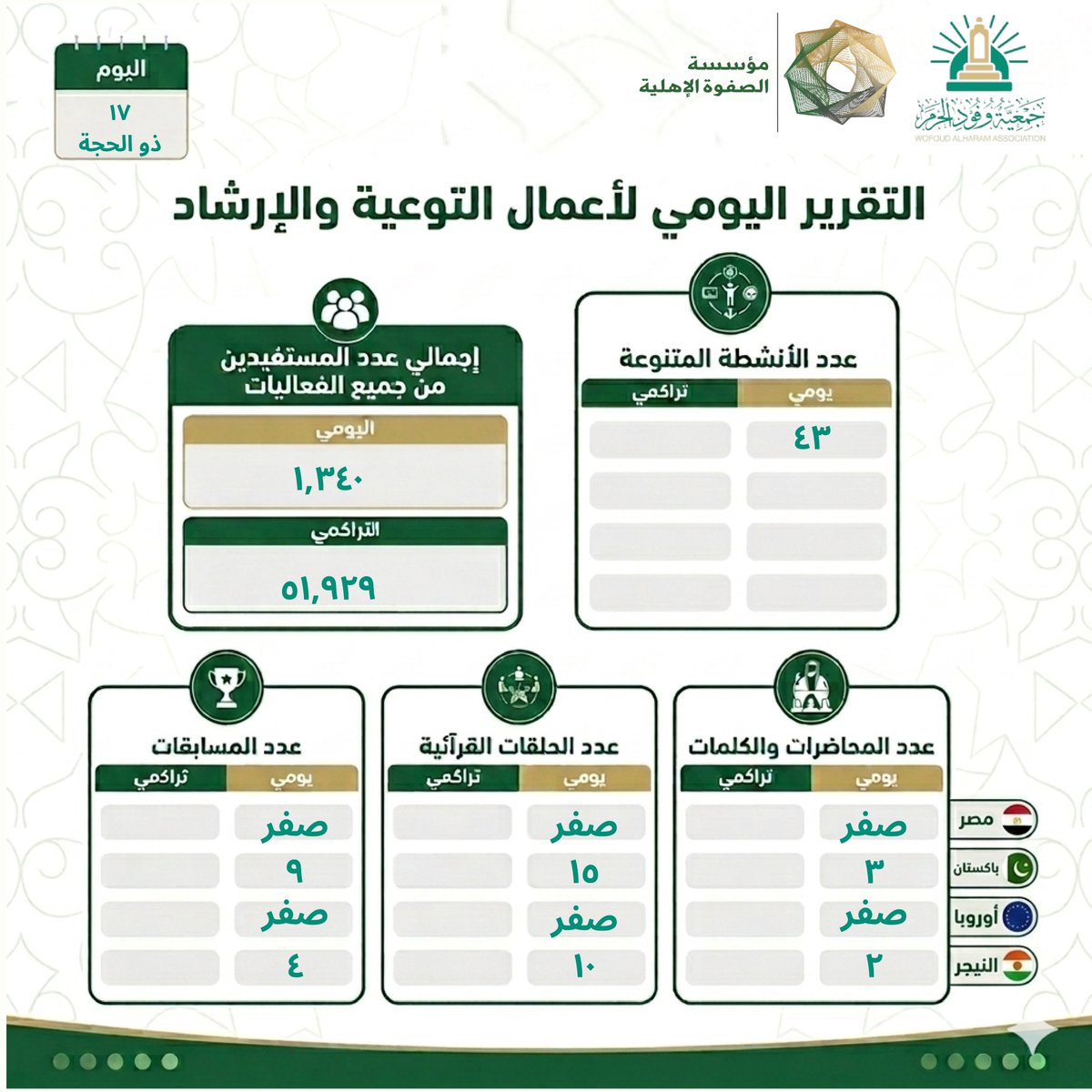 AlsafwaAlahilia's tweet photo. مستمرون في العطاء وخدمة ضيوف الرحمن.. تقرير اليوم السابع عشر من ذي الحجة يوثق تنفيذ 43 نشاطاً توعوياً وإرشادياً، استفاد منها 1,340 شخصاً، ليصبح إجمالي المستفيدين 51,929 مستفيداً تراكمياً. خدمتكم شرفٌ نعتز به. 🤍

#مؤسسة_الصفوة #خدمة_ضيوف_الرحمن #ذي_الحجة #تقرير_يومي https://t.co/QrhhOddW8l