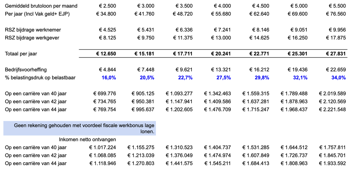 C_____1____2's tweet photo. @nvpar @ancapoen Het probleem is dat iedereen denkt dat ze veel belastingen betalen. Veel mensen hebben ook jaren aan een laag loon (<3K) ook voordeel gehad van fiscale werkbonus, amper bijgedragen. Je kan niet blijven geld geven aan de mensen, zeker met een goedkope SZ. https://t.co/3lAlMXSjxZ