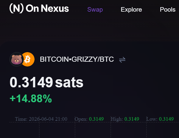 runesbitcoin's tweet photo. 🔴 Crypto is correcting.

🟢 $GRIZZY keeps moving forward. 🐻🔥

Green on Satflow.
Green on DotSwap.
Stay $GRIZZY. 🚀

#runes #bitcoin @BITCOIN_GRIZZY https://t.co/p2tE02qBGo
