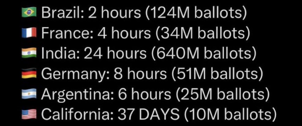 ThePretsky's tweet photo. Why does it take California so much longer than everywhere else to count votes?

Do these countries not value free and fair elections?

You’re doing the same thing as everyone else, but you’re doing a horrible job.

Why Tom?
Why?
Clean the shit out of your mouth and answer the question.