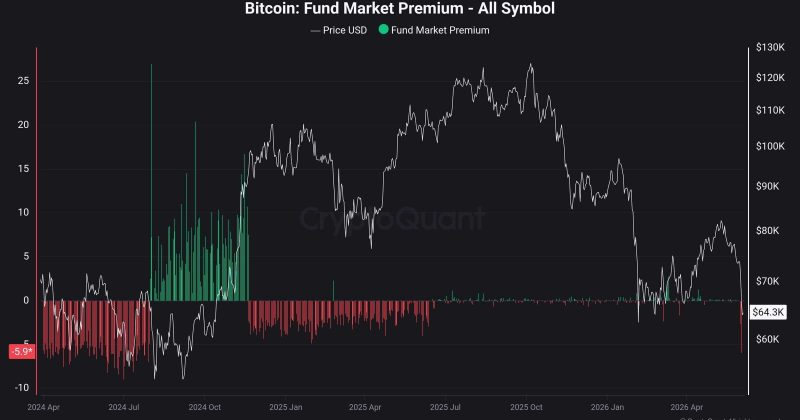 BitcoinNewsCom's tweet photo. Bitcoin fund markets are now trading at a 5.9% discount to NAV. https://t.co/1p8rfkiJw2
