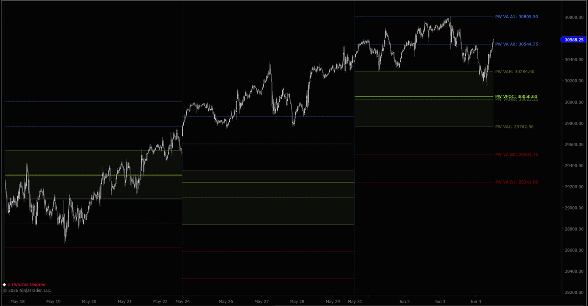 Trinitas3000's tweet photo. $ES &amp; $NQ tested the prior week’s Value Area and rejected it, reclaiming price above the range.

$NQ has so far been the stronger index and never even reached the midpoint or VPOC and held the top half of the range.

#WeeklyMGI https://t.co/XbTZfG3jmd