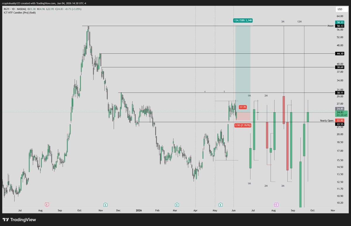 C3Maxxing's tweet photo. $RGTI 

✅Yearly Open reclaimed
✅Swept PWL, PDL
Last step is to reclaim June open, and we can expand!

Quantum should catch a bid soon

PT: $30, $38, $44, $58

I am in July 30c https://t.co/7eibQq4OXz