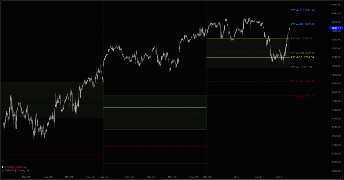 Trinitas3000's tweet photo. $ES &amp; $NQ tested the prior week’s Value Area and rejected it, reclaiming price above the range.

$NQ has so far been the stronger index and never even reached the midpoint or VPOC and held the top half of the range.

#WeeklyMGI https://t.co/XbTZfG3jmd