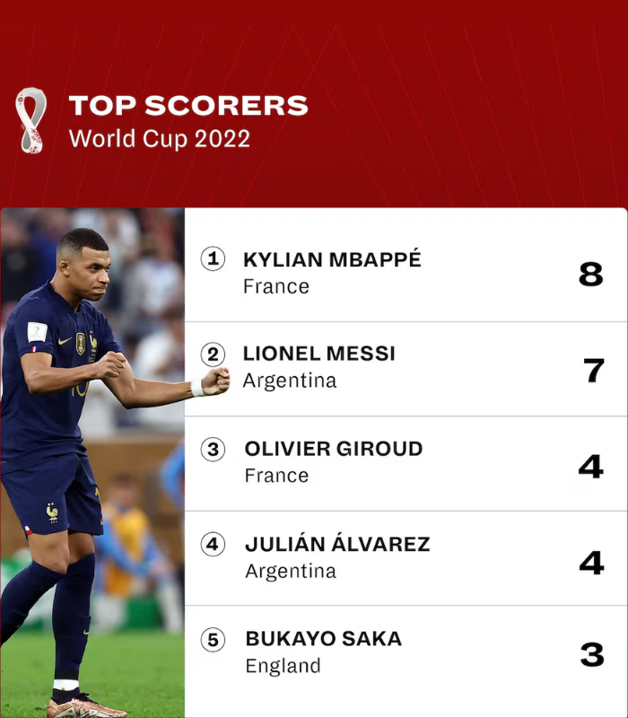 abelix_app's tweet photo. Kylian Mbappe can turn your $1,000 into $5,729 if you think he can take top scorer again

He took gold boots in 2022, and if you believe he can make it again on World Cup 2026

Buy yes shares on @Polymarket 

But if you think Mbappe won't make that just buy NO to make 18% profit any size