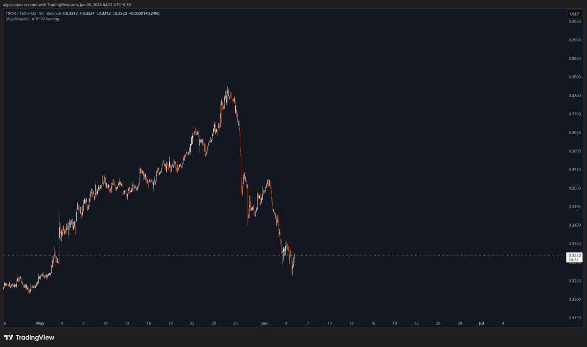 AlgoScopes's tweet photo. 🔹 Update for ID 239
🔹 TRXUSDT
🔹 Target2 Reached (1.13%)
🔹 Bullish White Swan
🔹 Interval : 90
🔹 Entry : 0.3286
🔹 Stop : 0.3267
🔹 Targets : [0.3304, 0.3323, 0.3345, 0.3361]

#TRXUSDT #Crypto #BINANCE #TRX https://t.co/NDheugQuth