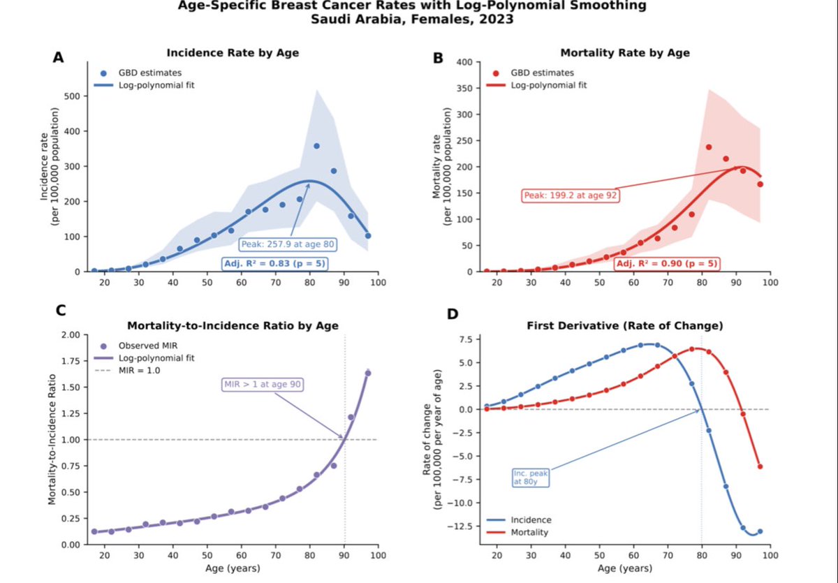 YazanA_'s tweet photo. الحمد لله❤️
تم نشر بحثنا الذي عملنا عليه لفترة طويلة بعنوان:

National Burden of Breast Cancer in Saudi Arabia, 1990–2023, With Forecasts to 2050: A Systematic Analysis for the Global Burden of Disease Study 2023

تناولنا في هذا البحث عبء سرطان الثدي في المملكة العربية السعودية من منظور مجتمعي وصحة عامة، من خلال تحليل مدى انتشاره، وتأثيره على الوفيات، وسنوات العمر المفقودة، والعمر الإنتاجي للسعوديين.

اعتمدنا على بيانات امتدت لأكثر من ثلاثة عقود، من عام 1990 إلى 2023، كما قمنا بإجراء تنبؤات مستقبلية حتى عام 2050 لفهم الاتجاهات المتوقعة وما قد تعنيه على مستوى الصحة العامة والتخطيط الصحي.

أتقدم بجزيل الشكر للدكتورة إيمان الشمري على دعمها وتوجيهها في هذا البحث المميز، كما أشكر جميع الزملاء الباحثين المشاركين على جهودهم الكبيرة في هذا الإنجاز.
@dr_e_alshammari 
https://t.co/XYdnhzMhxE