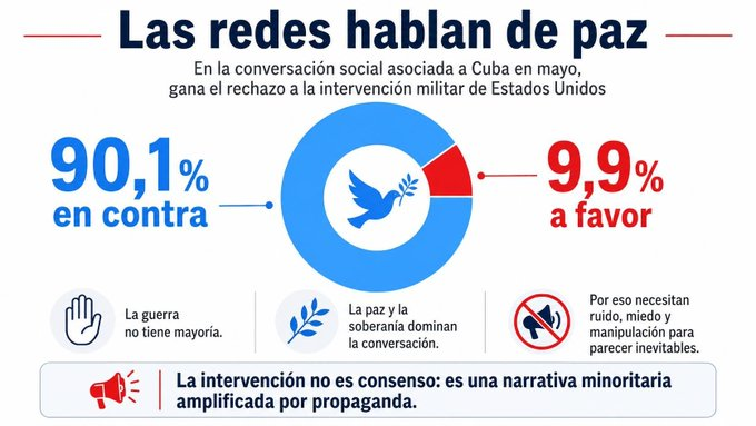 finanzasprecios's tweet photo. Es abrumador el rechazo a una agresión militar de Estados Unidos contra #Cuba 🇨🇺: el 90,1% se manifiesta contra la amenaza militar y solo el 9,9% la respalda.
América Latina y el Caribe es #ZonaDePaz. https://t.co/lzvZ2HqgkL