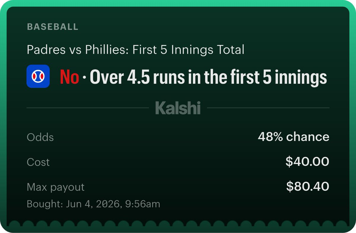 FadeAxel's tweet photo. Padres made me sweat it out a bit in the 5th, but another morning MLB cash ✅💰

2-0 on the day

Last play is Braves -1.5…can we sweep? 👀 https://t.co/Jn5ag99hVQ