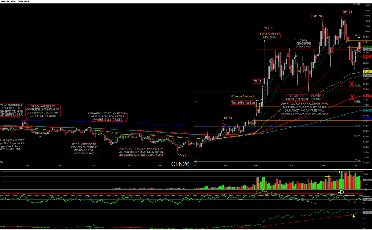 csidetrader's tweet photo. $CL_F #oil closes back into the mid range level but still above 90 after yesterday's gap fill from May 22nd. #OOTT https://t.co/pcGhssd3g4