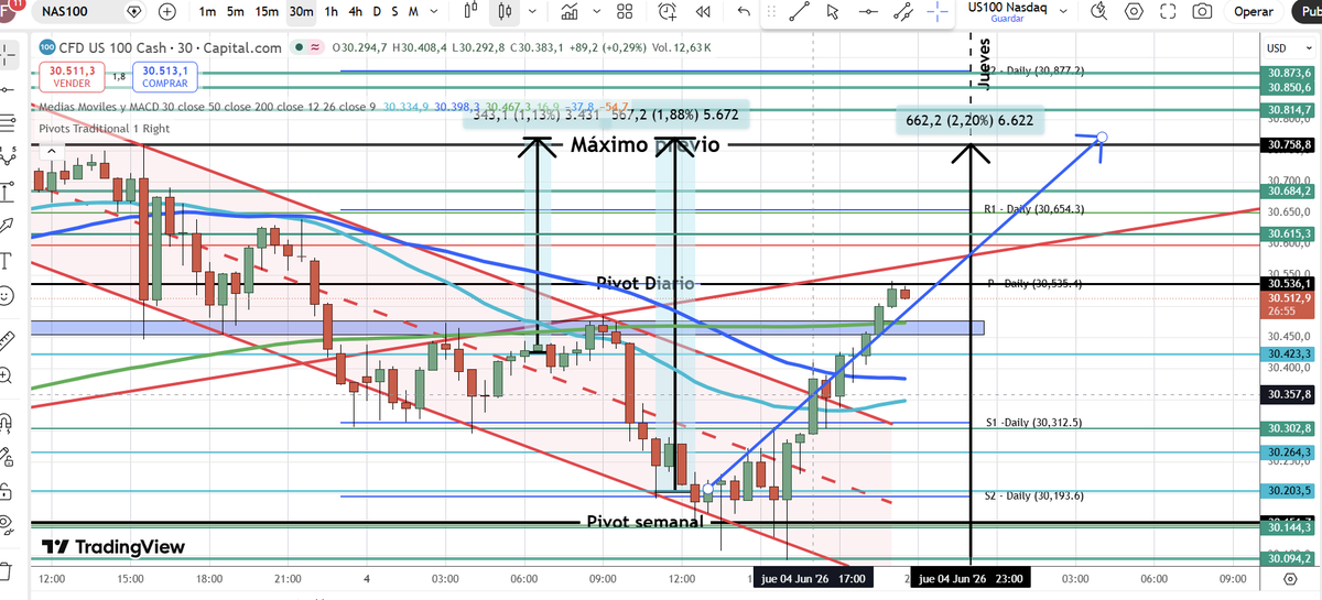 fullprotrade's tweet photo. #Nasdaq #Ustech #Us100 #QQQ #sp500 #trading #Investing #trader Nasdaq 30m. Excelente desarrollo planteado y en curso a nuevos máximos. Analisis intradía y a días, semanas, meses. Otros índices y cotizadas USA. Canal telegram: https://t.co/OXdLBXcIo3 https://t.co/CtHaJZ5mMd