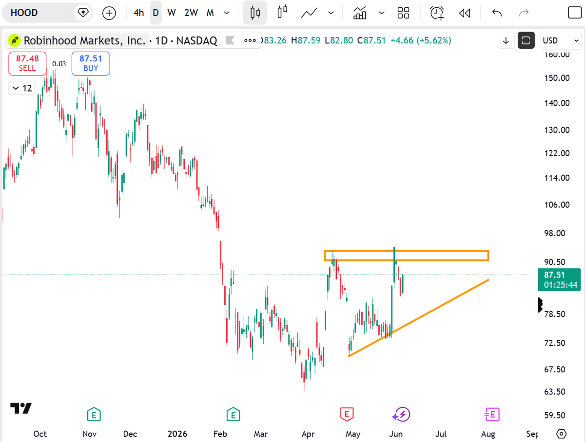 KunnuInvests's tweet photo. $HOOD is one of my favorite setups right now.

Confirmed daily uptrend with consistent higher highs and higher lows, now forming a clean ascending triangle.

People have completely stopped talking about this gem, but the chart looks gorgeous. The company continues to innovate and work super hard throughout the bear market.

Patience will be rewarded.