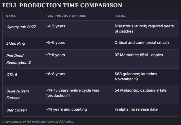 GTABOOM_'s tweet photo. People keep calling GTA 6 the longest game development ever, and it's actually not even close. Kien spent 22 years in development, Beyond Good and Evil 2 is at 18 and still not out, and Star Citizen has been going for 14 years with no release date.

GTA 6 at around 10 to 12 years just feels longer because no other game has the cultural weight of a new GTA.

What would you say has been the longest wait you've personally felt?