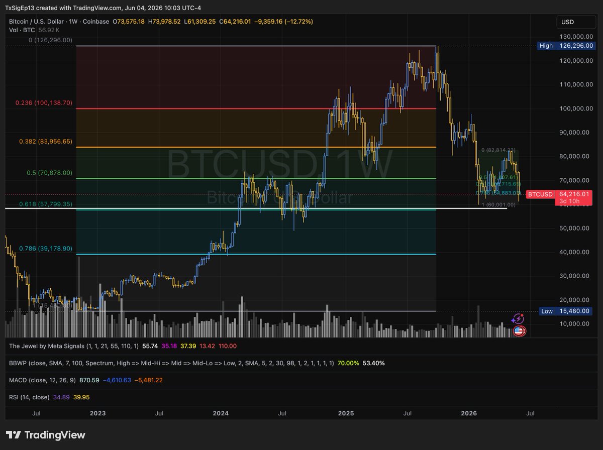thomas_powers's tweet photo. on bitcoin:native, I'm looking at the .618 (≈$57,800) for a probable macro bottom and the .786 (≈$39,200) for a less likely absolute worst-case scenario bottom. #Bitcoin https://t.co/0KdEhnQJel