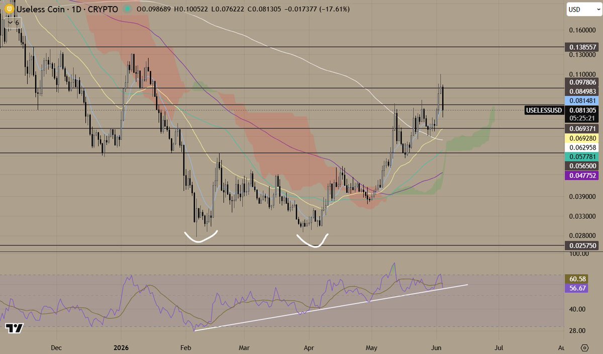 bootzz's tweet photo. $USELESS retested the 9EMA on the daily & bounced right off it

on ltf this is a very healthy correction that often leads to a quick recovery towards a higher high- especially considering the ICHI is pushing up

not to mention- USELESS retested the RSI trendline it's held since February (looking like a double bottom)

$USELESS is coiling before the next leg