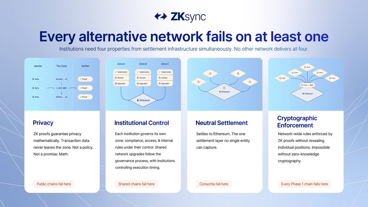 zksync's tweet photo. ✅ Privacy
✅ Atomic Settlement
✅ Cryptographic enforcement of network-wide properties
✅ Ethereum

Don't settle for less. https://t.co/oSKHLByDHK