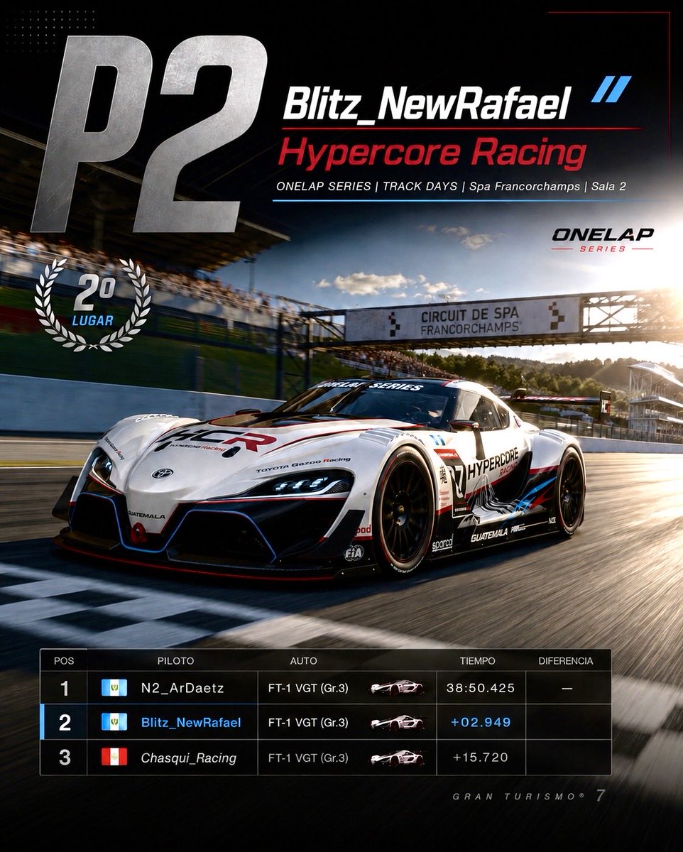 HypercoreRacing's tweet photo. 🏁 P2 PARA HYPERCORE RACING EN SPA-FRANCORCHAMPS

Gran carrera de Blitz_NewRafael en ONELAP SERIES | TRACK DAYS | Spa Francorchamps | Sala 2, logrando una sólida segunda posición después de una competencia intensa hasta la última curva.

La victoria estuvo muy cerca. Durante gran parte de la carrera, Blitz_NewRafael mantuvo un ritmo fuerte y competitivo, demostrando control, velocidad y una gran lectura de pista. Sin embargo, en la parte final, el desgaste de neumáticos y el consumo de gasolina comenzaron a pasar factura, haciendo cada vuelta más complicada.

En la última curva, cuando parecía que la victoria estaba casi asegurada, el ritmo ya no fue suficiente para defender la posición y la carrera se escapó por muy poco. Aun así, fue una actuación de mucho nivel, luchada hasta el final y dejando claro el compromiso competitivo de Hypercore Racing.

🥈 Posición final: P2
🏁 Circuito: Spa-Francorchamps
🎮 Gran Turismo 7
🔥 Diferencia: +02.949

Agradecemos a OneLap Series por la organización de estos eventos competitivos y por seguir creando espacios donde cada carrera se vive con intensidad, estrategia y emoción hasta el último metro.

Hypercore Racing — A por la victoria.

#HypercoreRacing #OneLapSeries #GranTurismo7 #GT7 #SpaFrancorchamps #SimRacing #RacingTeam #Guatemala #HCR #TrackDays #ToyotaFT1VGT #EsportsRacing #Motorsport