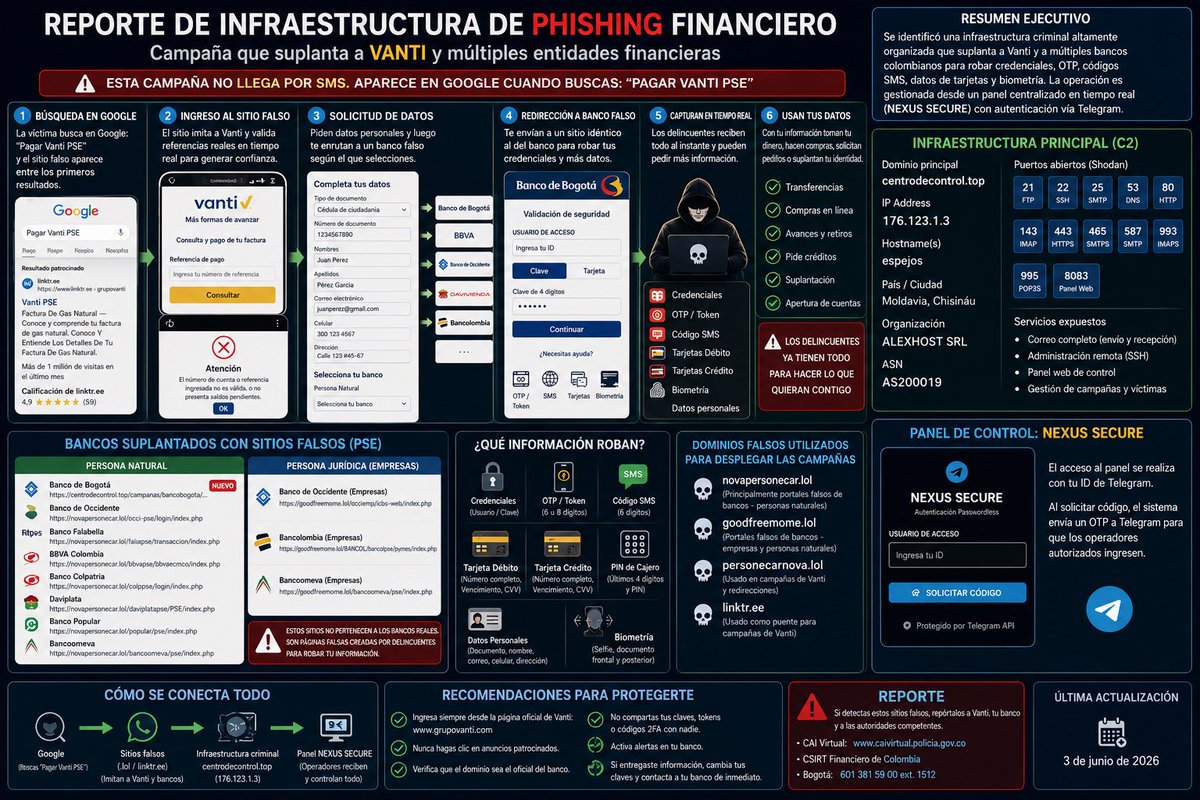 johnquin2010's tweet photo. ⚠️⚠️ Comparto TTPs y IOCs de un grupo de ciberdelincuentes los cuales están haciendo de las suyas suplantándo a @grupovanti y algunos bancos de Colombia; @CaiVirtual no hizo nada, comparto la infografia, espero ayudar  !!! @CSIRTFinanciero https://t.co/J3ZlfzTlN7