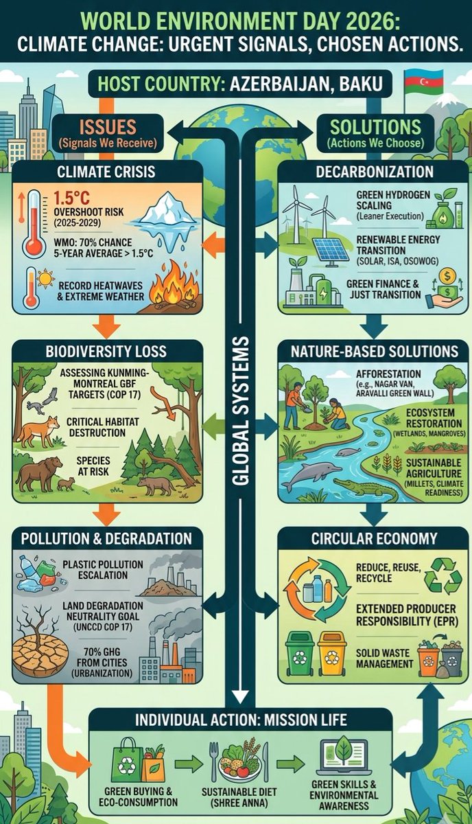 MrEcoSavior's tweet photo. 🌍 Climate change is sending urgent signals, and the time for action is now.
From reducing emissions and restoring ecosystems to embracing sustainable lifestyles, every step matters. Together, we can create a greener and more resilient future.
🌱 Act today. Protect tomorrow.
#WED https://t.co/zeVMMk4aT2