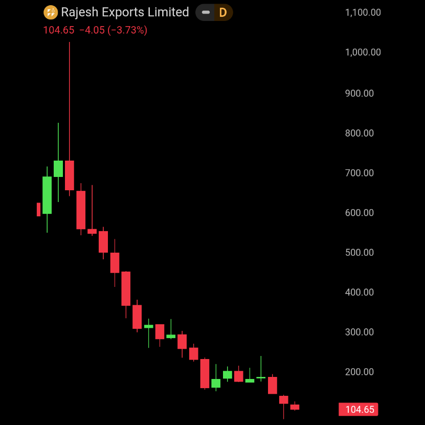 DareDevils008's tweet photo. Almost 27000 crore wiped out in last 4 years.
Rajesh export is a biggest scam of indian stock market.
I don't know why media is not hyping it just because he from Gujrat or given incetives by GOI through make india program. https://t.co/UWrHupSMaA