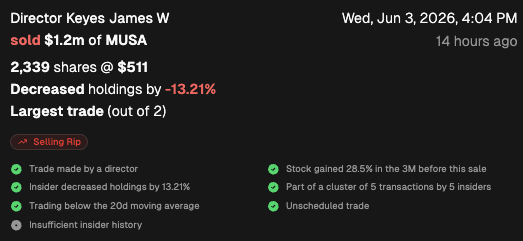 CEOStockWatcher's tweet photo. Director (Keyes James W) at Murphy USA Inc. $MUSA sold $1.20M (largest sale ever, out of 2). 

This decreased their listed holdings by -13%. 

Their last sale was 643 days ago. 

4 other insiders also sold the stock in the last 30 days. https://t.co/JkZOLWJfRR