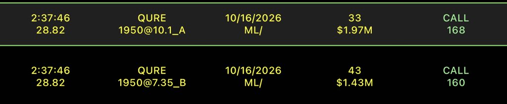 BOSSTRADING0's tweet photo. $QURE large bull debt. Very protected play about a $500k upside bet.

Type B minutes due anyday
MAA Q3
Epilepsy data in couple weeks 
4 year data soon 

$XBI $IBB https://t.co/bRqcmPxfdT