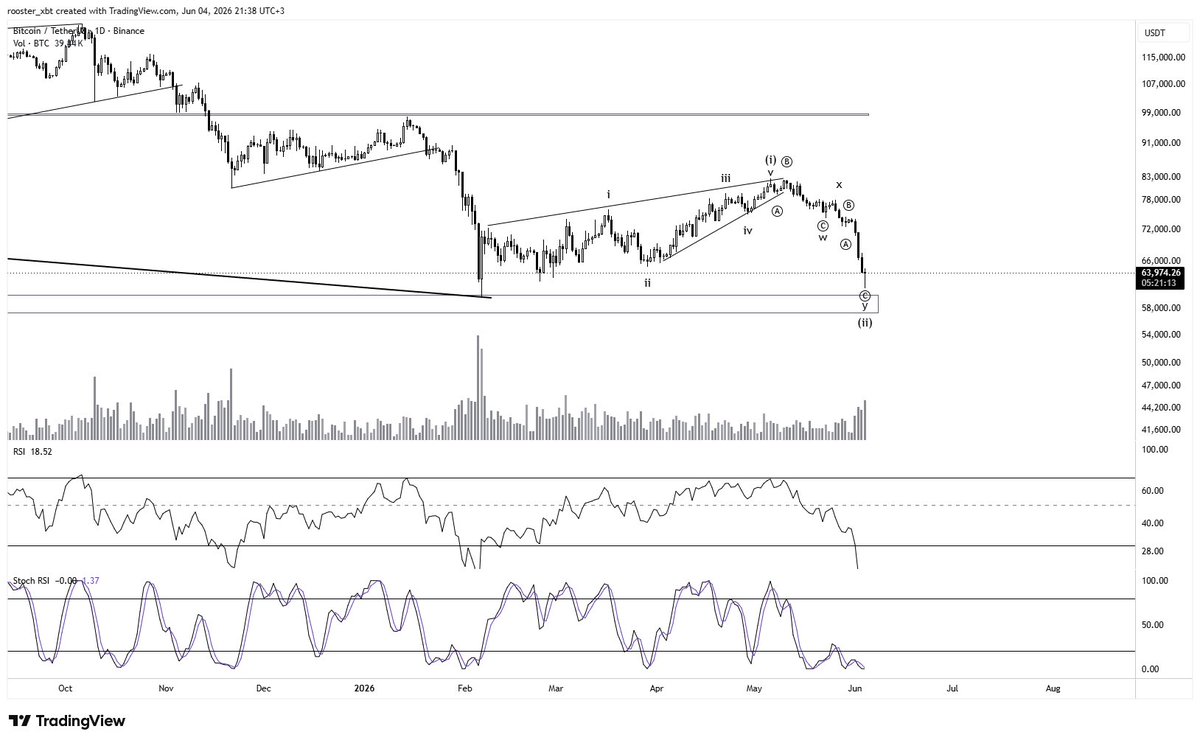 rooster_xbt's tweet photo. $BTC/USDT

Long your longs, folks. the bottom is here https://t.co/4XsuNW8i5z