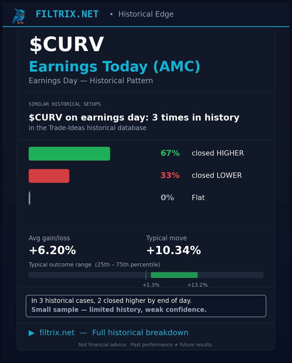 Filtrix_Net's tweet photo. $CURV reports earnings today (AMC).

On past earnings days, $‌CURV historically:

✅ 66.7% of days closed HIGHER
❌ 33.3% closed LOWER
📊 3 earnings days in history | avg move: 6.2%

Full breakdown → https://t.co/enh46WXekJ
#trading $‌CURV #earnings https://t.co/fgvM1Gjxvv