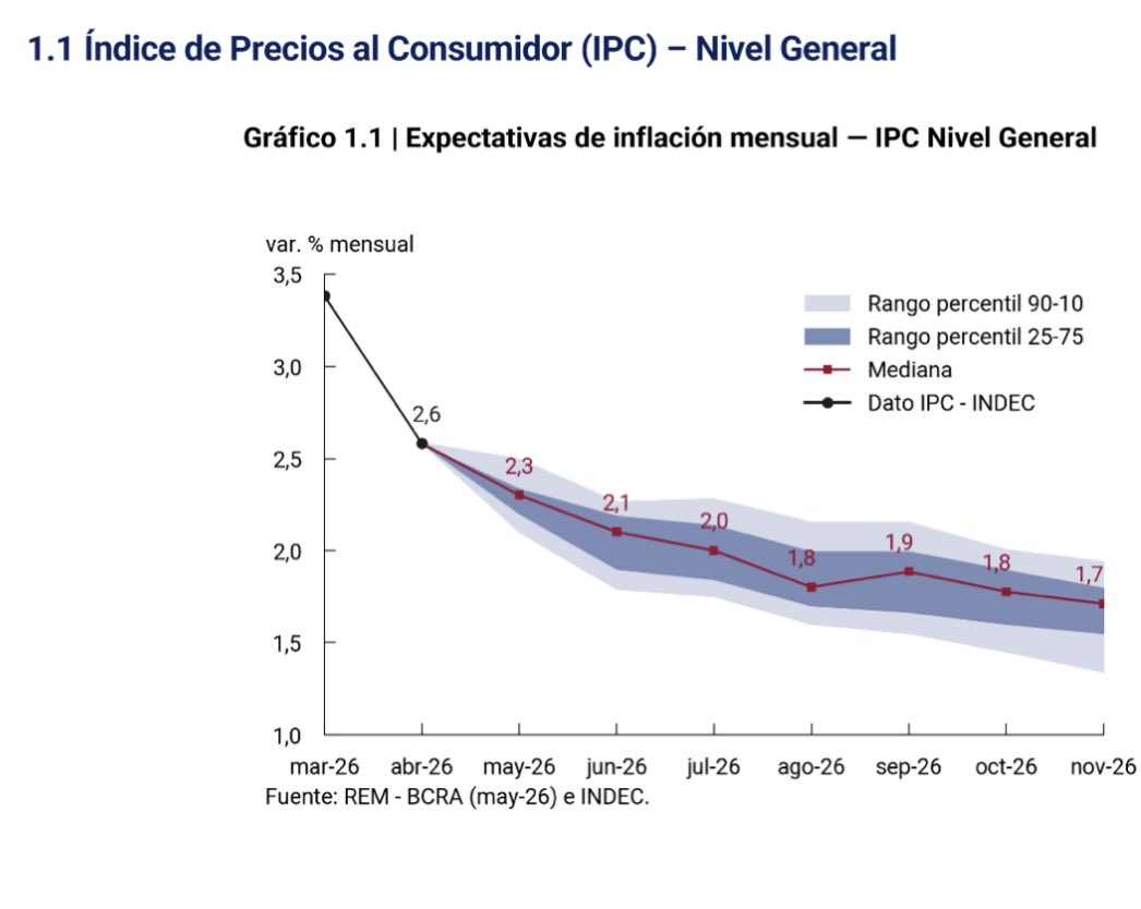 fjueguen's tweet photo. Así viene la inflación, según el mercado, que espera 2,3% en mayo https://t.co/5SpOjIwvlW