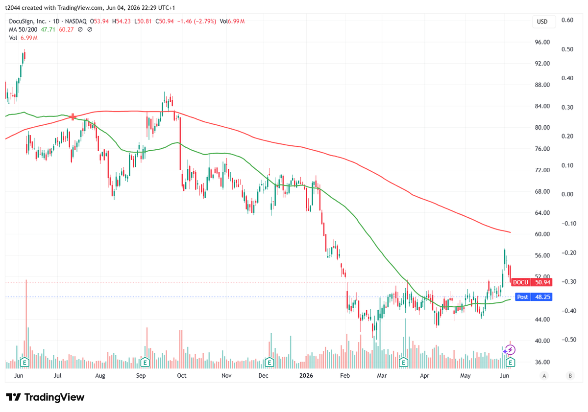 dangerousteee's tweet photo. DocuSign $DOCU
Q1決算発表
⭕️EPS予想$0.99 結果$1.09
⭕️売上高予想$824.75M 結果$830.24M (+8.7% Y/Y) 
ガイダンスQ2
⭕️売上高予想$866.05M 新$865~$869M
FY26
⭕️売上高予想$3.49B 新$3.490B~$3.502B
時間外📉5% https://t.co/pZxKphQA9X