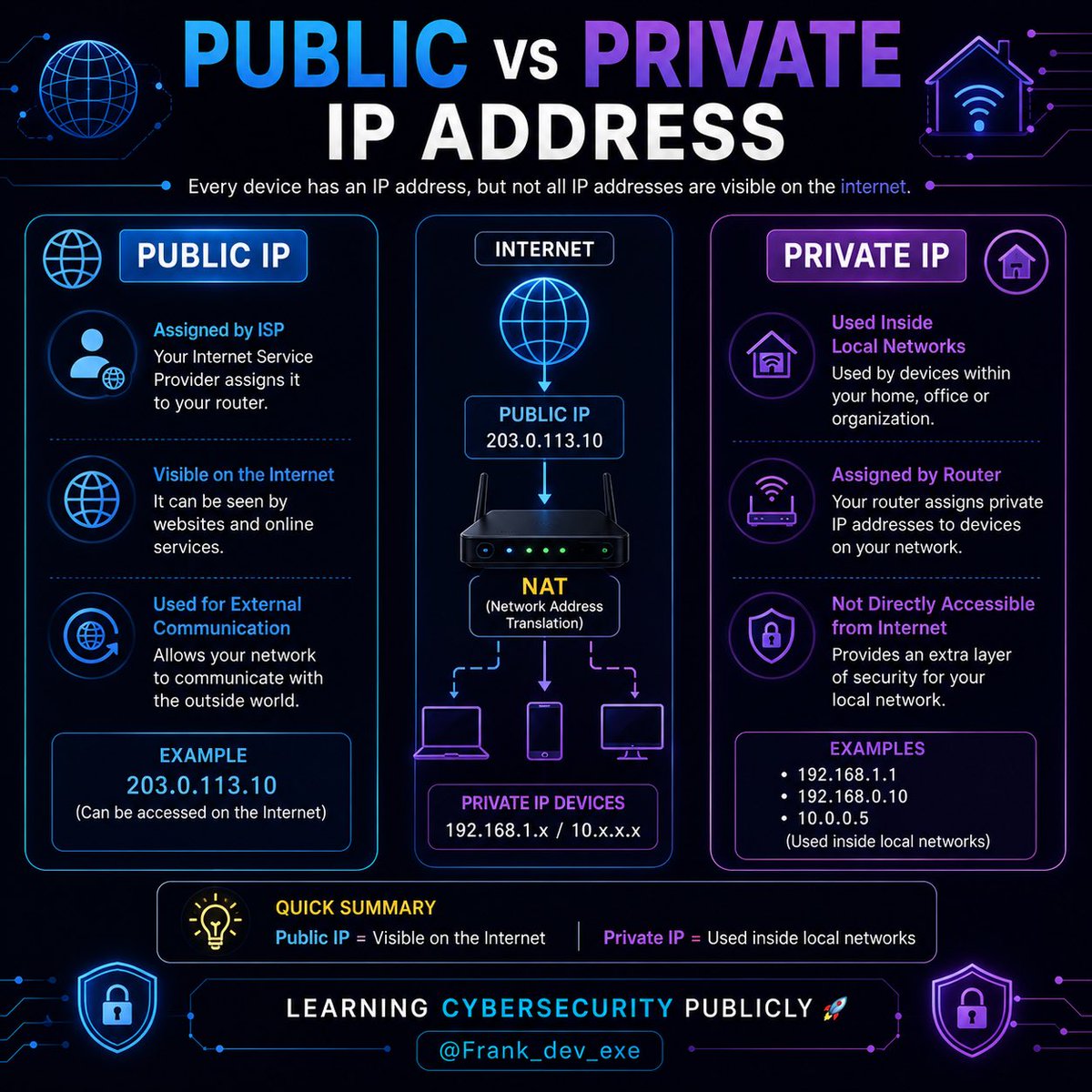 Frank_dev_exe's tweet photo. 3️⃣ How Do They Work Together?

Your router receives a Public IP from your ISP.

Then it assigns Private IPs to devices inside your network using NAT (Network Address Translation). https://t.co/wDgYQr3fch