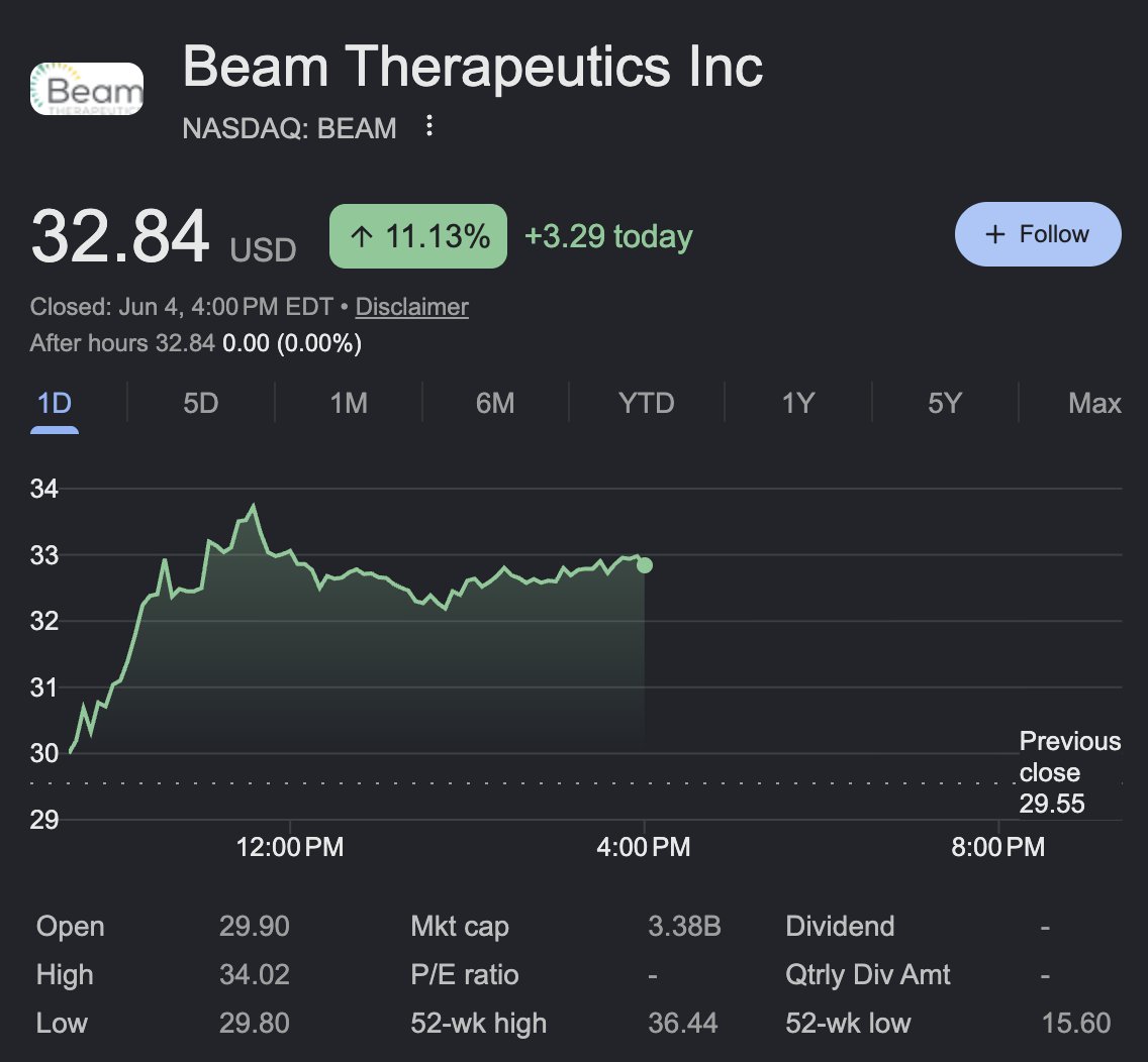 asklivermore's tweet photo. $BEAM and $CRSP a good day, continues to setup. 

Still early... https://t.co/aEw8WEJGqG