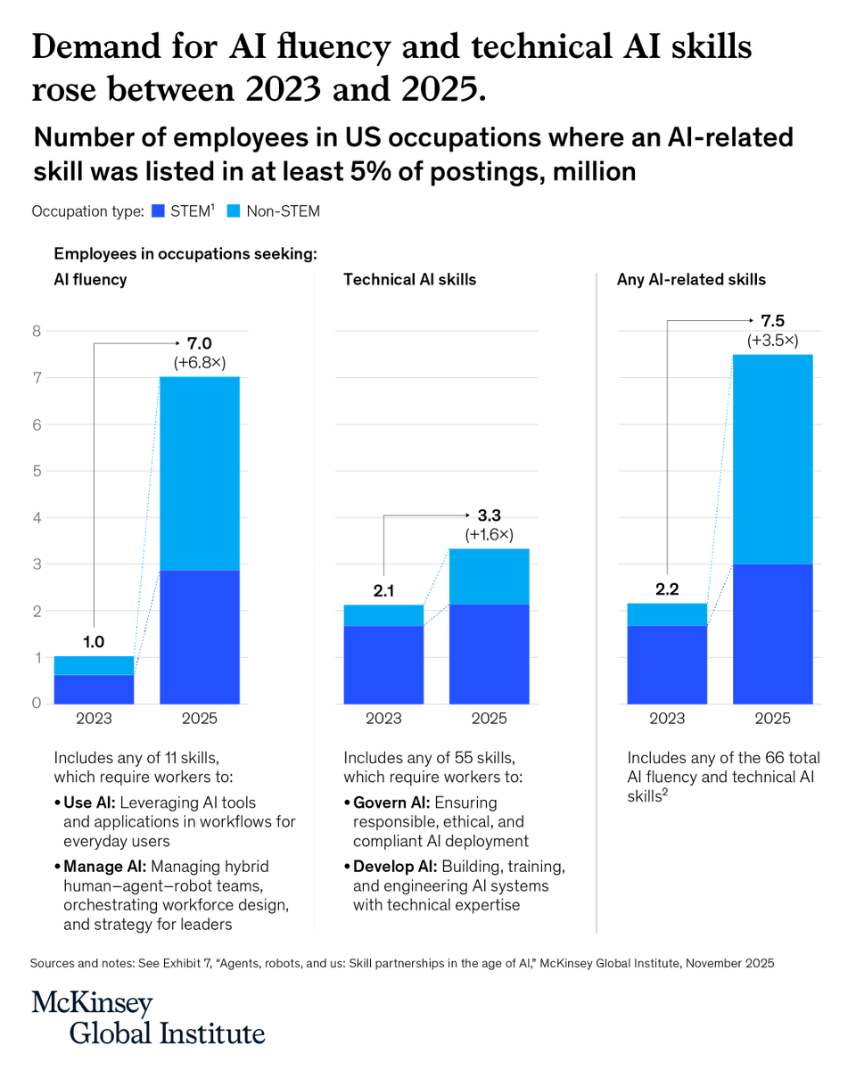 McKinsey_MGI's tweet photo. As AI reshapes work, the skills that endure may surprise you. MGI’s analysis of 11 million job postings shows that most skills are evolving, not disappearing.

The fastest-growing skill? AI fluency.
Some of the most resilient? Coaching, negotiation, and conflict.

Discover how roles could change in the age of AI: https://t.co/fRXfHF1k56