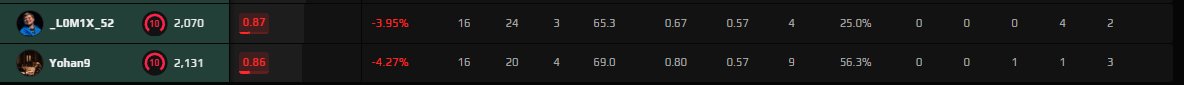 cs_mzw's tweet photo. @FACEIT_Darwin These 2 subhumans should be legit perma banned from faceit. Crying and speaking 24/7 + trolling should be auto-ban. No ticket/report needed. 

Matchroom: https://t.co/Dwc17F58ne https://t.co/1yASI4p7Ub