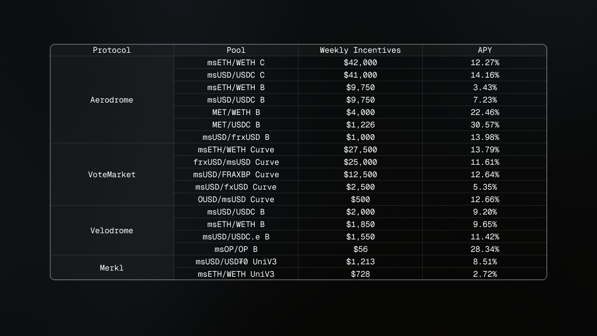 MetronomeDAO's tweet photo. This week Metronome allocated ~$184k to liquidity incentives, led by Aerodrome with $109k and VoteMarket with $68k.

That incentive support is reflected in solid APYs across important LPs, including 14.16% on msUSD/USDC C, 13.79% on msETH/WETH Curve and 12.64% on msUSD/FRAXBP. https://t.co/OLuaBAgb8B