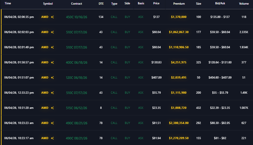 CapitalFlowApp's tweet photo. $AMD whales are pressing the AI challenger trade. As demand for AI compute expands beyond a single winner, institutions just piled into millions of dollars of AMD calls. 👀 https://t.co/4u0lUeNkAe