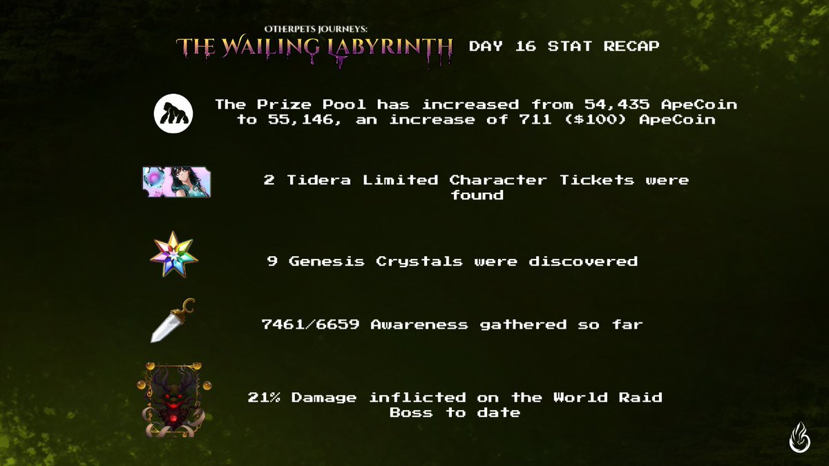 OtherEggGenesis's tweet photo. Day 16 of OtherPets Journeys: The Wailing Labyrinth has come to a close. Here's some stats:

💰The Prize Pool has increased from 54,435 ApeCoin to 55,146, an increase of 711 ($100) ApeCoin
🎟️2 Tidera Limited Character Tickets were found
💠9 Genesis Crystals were discovered
⚔️7461/6659 Awareness gathered so far
🐉21% Damage inflicted on the World Raid Boss to date

Day 17 starts now. There are 25 days left in the season. Good luck!