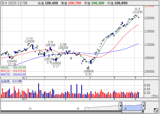 Akiko1sweet's tweet photo. S&amp;P500
各移動平均線が完璧なパーフェクトオーダーを形成しており、短期移動平均線が引き続き上方に位置していることから、依然として買い手が市場を主導しています。
株価は高値圏でレンジを形成しながら上値を追う展開となっており、上昇モメンタムの強さが窺えます。 https://t.co/MQ07N9GCWA