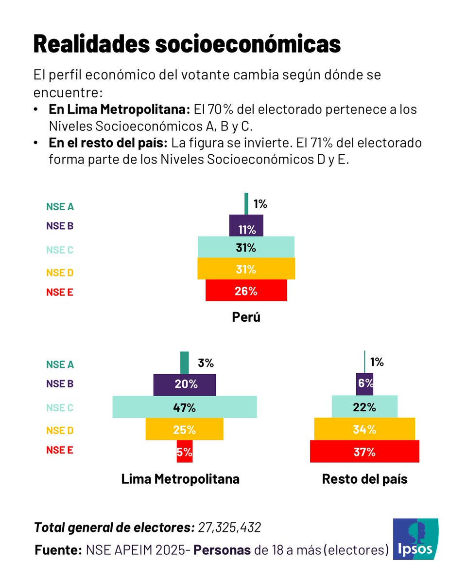 jradzinsky's tweet photo. @ipsosperu lo gráfica bien; es muy distinta la proporción de clase media en Lima, que en el resto del país (47% vs 22%) y los sectores más pobres (5% limeño vs 26% nacional y 37% fuera de Lima). Considerar que el mayor ausentismo electoral se presenta en A y E. https://t.co/Eigevy6P06